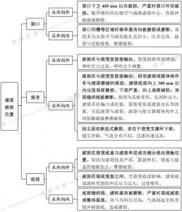 布袋除塵器濾袋破損位置及對