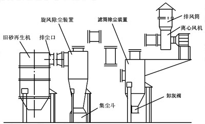 舊砂再生機除塵系統(tǒng)設(shè)計成功經(jīng)驗