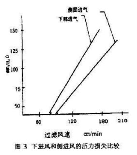 布袋除塵器進(jìn)風(fēng)口的設(shè)計研究